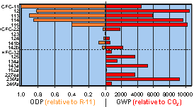 ��(du��)����Ҫ��һ��������ý�� ODP ֵ�� GWP ֵ